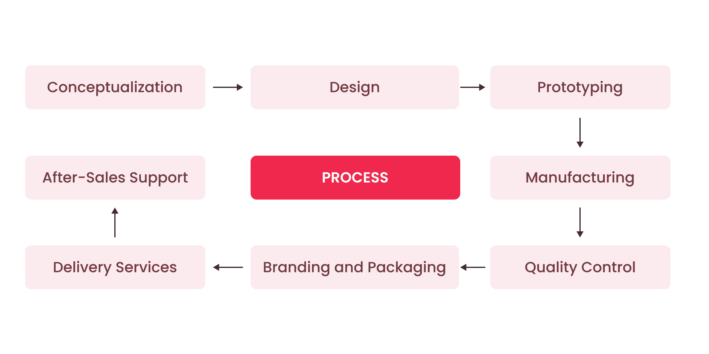 OEM/ODM process: conceptualization, design, prototyping, manufacturing, quality control, branding and packaging, delivery services, and after-sales support.