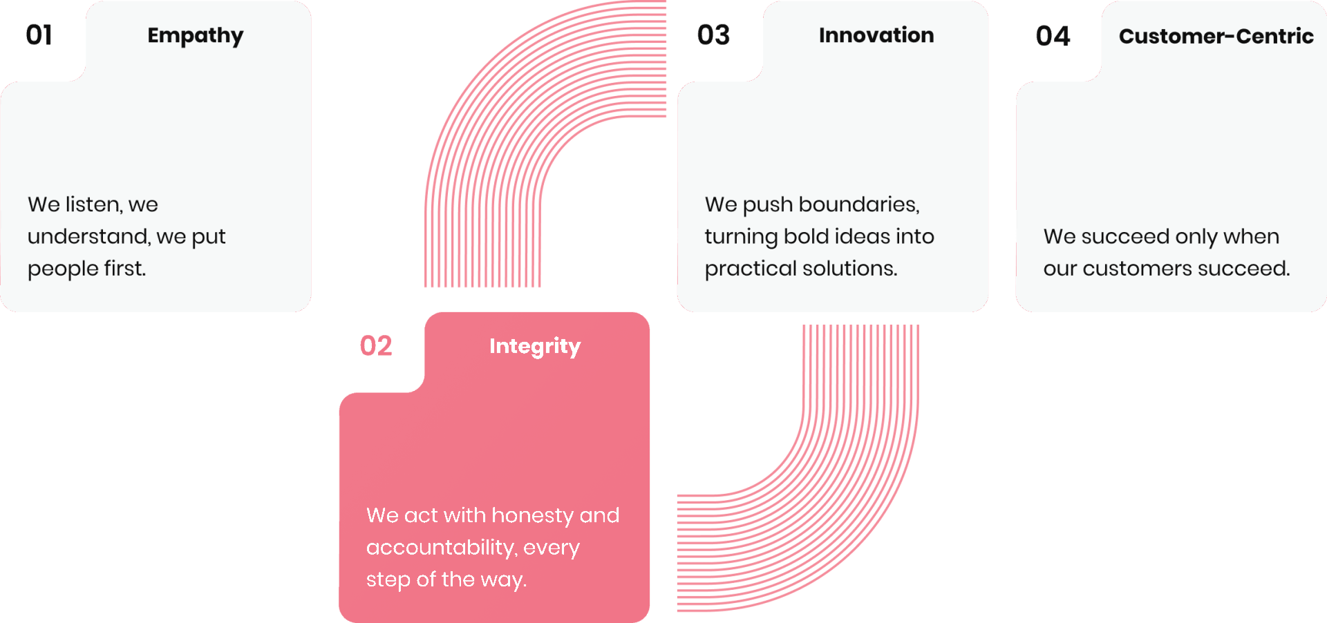 Our values: Empathy, Integrity, Innovation, and Customer-Centric